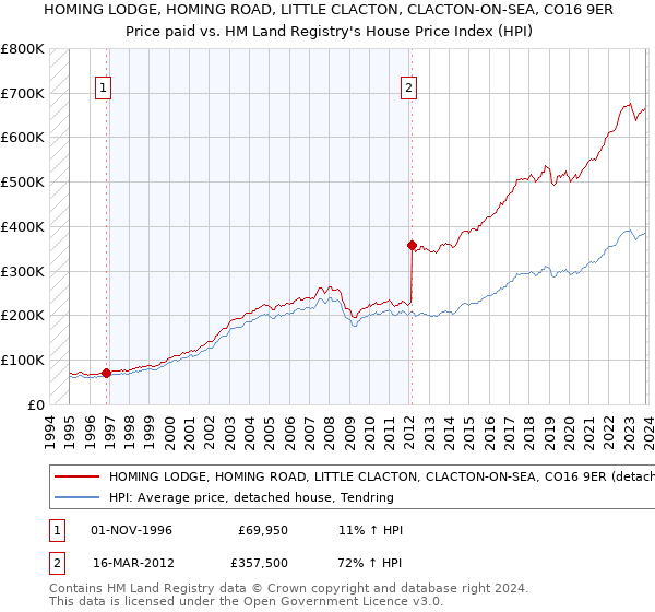 HOMING LODGE, HOMING ROAD, LITTLE CLACTON, CLACTON-ON-SEA, CO16 9ER: Price paid vs HM Land Registry's House Price Index