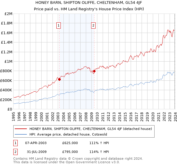 HONEY BARN, SHIPTON OLIFFE, CHELTENHAM, GL54 4JF: Price paid vs HM Land Registry's House Price Index