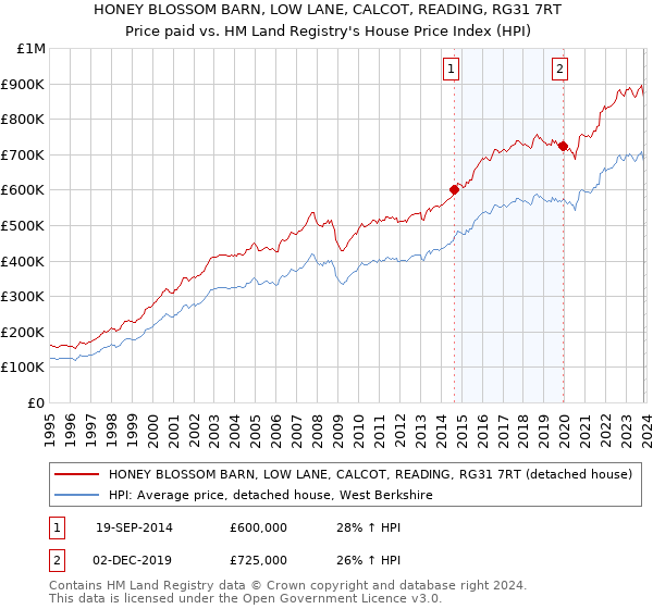 HONEY BLOSSOM BARN, LOW LANE, CALCOT, READING, RG31 7RT: Price paid vs HM Land Registry's House Price Index
