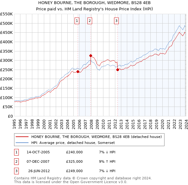 HONEY BOURNE, THE BOROUGH, WEDMORE, BS28 4EB: Price paid vs HM Land Registry's House Price Index
