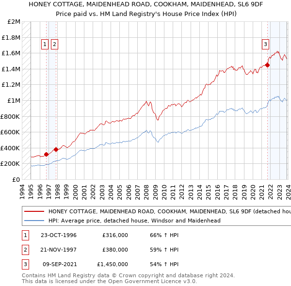 HONEY COTTAGE, MAIDENHEAD ROAD, COOKHAM, MAIDENHEAD, SL6 9DF: Price paid vs HM Land Registry's House Price Index