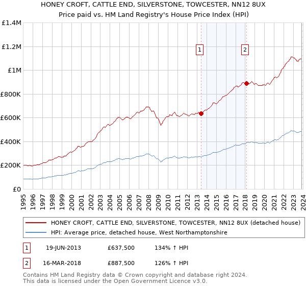 HONEY CROFT, CATTLE END, SILVERSTONE, TOWCESTER, NN12 8UX: Price paid vs HM Land Registry's House Price Index