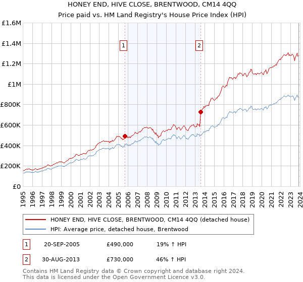 HONEY END, HIVE CLOSE, BRENTWOOD, CM14 4QQ: Price paid vs HM Land Registry's House Price Index