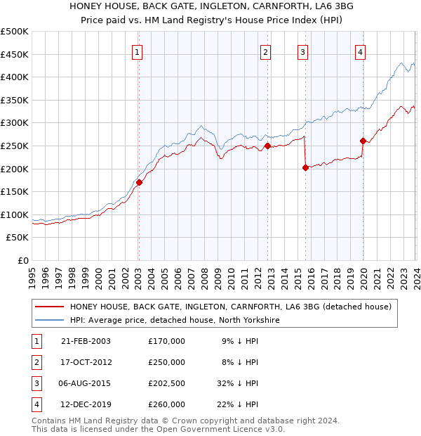 HONEY HOUSE, BACK GATE, INGLETON, CARNFORTH, LA6 3BG: Price paid vs HM Land Registry's House Price Index