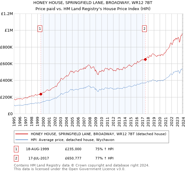 HONEY HOUSE, SPRINGFIELD LANE, BROADWAY, WR12 7BT: Price paid vs HM Land Registry's House Price Index