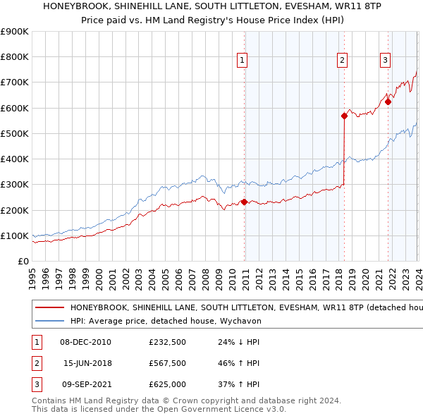 HONEYBROOK, SHINEHILL LANE, SOUTH LITTLETON, EVESHAM, WR11 8TP: Price paid vs HM Land Registry's House Price Index