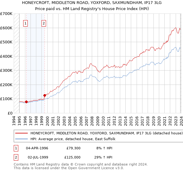 HONEYCROFT, MIDDLETON ROAD, YOXFORD, SAXMUNDHAM, IP17 3LG: Price paid vs HM Land Registry's House Price Index
