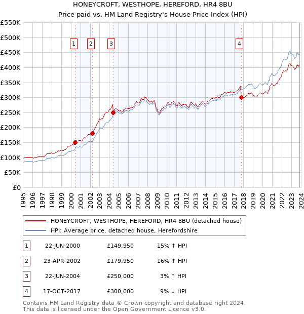 HONEYCROFT, WESTHOPE, HEREFORD, HR4 8BU: Price paid vs HM Land Registry's House Price Index