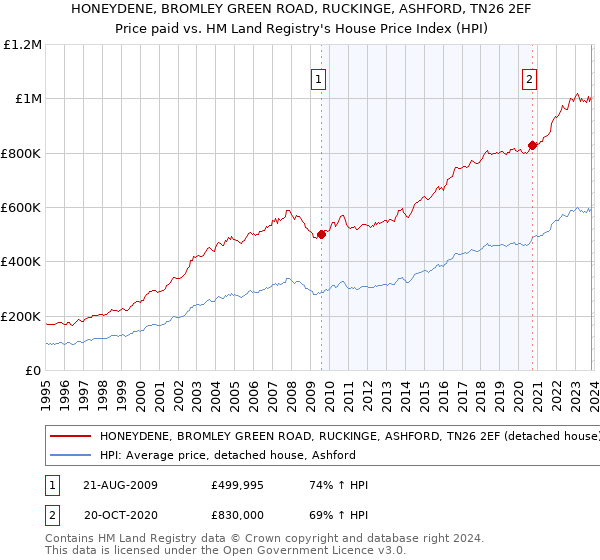 HONEYDENE, BROMLEY GREEN ROAD, RUCKINGE, ASHFORD, TN26 2EF: Price paid vs HM Land Registry's House Price Index