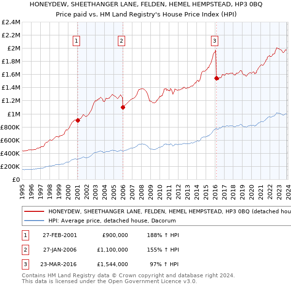 HONEYDEW, SHEETHANGER LANE, FELDEN, HEMEL HEMPSTEAD, HP3 0BQ: Price paid vs HM Land Registry's House Price Index