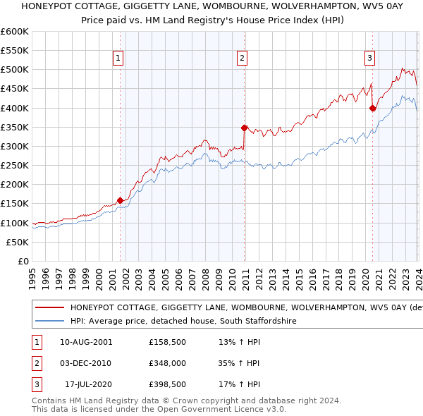 HONEYPOT COTTAGE, GIGGETTY LANE, WOMBOURNE, WOLVERHAMPTON, WV5 0AY: Price paid vs HM Land Registry's House Price Index
