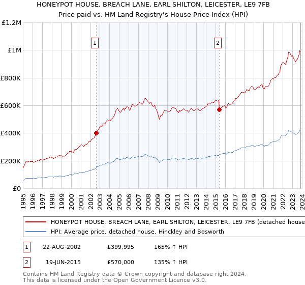 HONEYPOT HOUSE, BREACH LANE, EARL SHILTON, LEICESTER, LE9 7FB: Price paid vs HM Land Registry's House Price Index