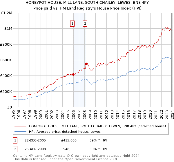HONEYPOT HOUSE, MILL LANE, SOUTH CHAILEY, LEWES, BN8 4PY: Price paid vs HM Land Registry's House Price Index