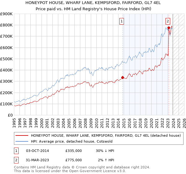 HONEYPOT HOUSE, WHARF LANE, KEMPSFORD, FAIRFORD, GL7 4EL: Price paid vs HM Land Registry's House Price Index