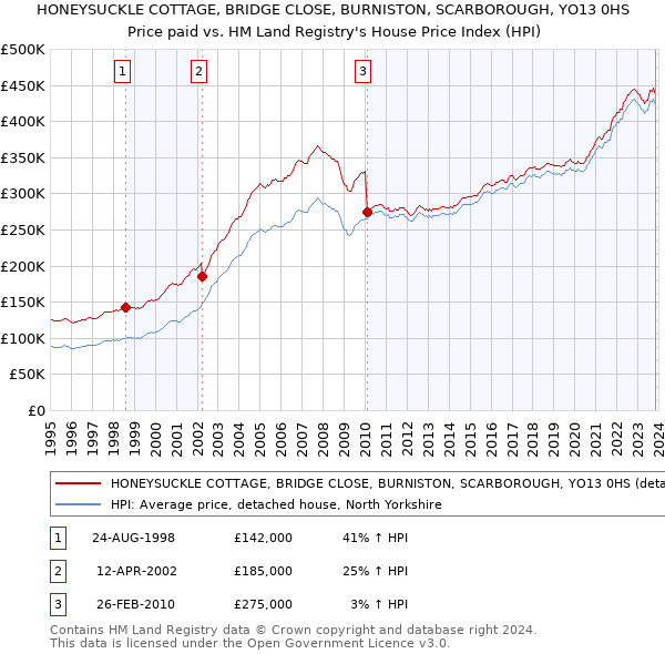 HONEYSUCKLE COTTAGE, BRIDGE CLOSE, BURNISTON, SCARBOROUGH, YO13 0HS: Price paid vs HM Land Registry's House Price Index