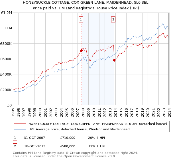 HONEYSUCKLE COTTAGE, COX GREEN LANE, MAIDENHEAD, SL6 3EL: Price paid vs HM Land Registry's House Price Index