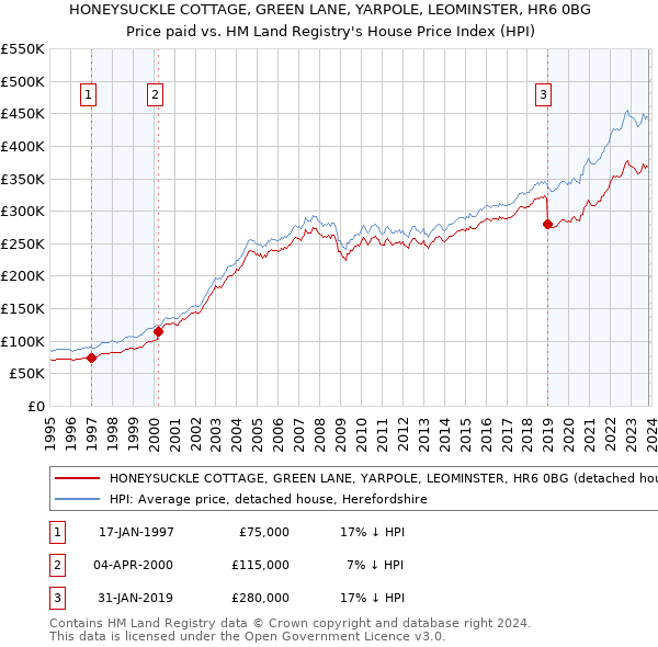 HONEYSUCKLE COTTAGE, GREEN LANE, YARPOLE, LEOMINSTER, HR6 0BG: Price paid vs HM Land Registry's House Price Index