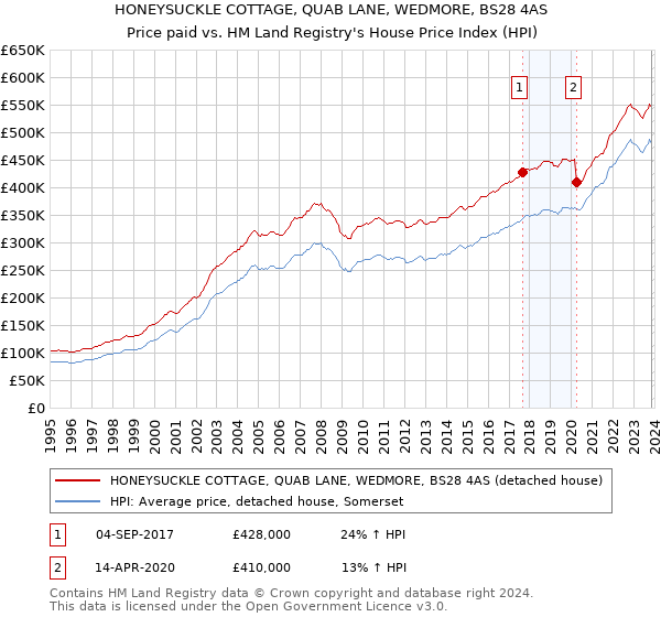 HONEYSUCKLE COTTAGE, QUAB LANE, WEDMORE, BS28 4AS: Price paid vs HM Land Registry's House Price Index