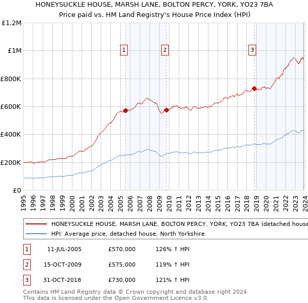 HONEYSUCKLE HOUSE, MARSH LANE, BOLTON PERCY, YORK, YO23 7BA: Price paid vs HM Land Registry's House Price Index