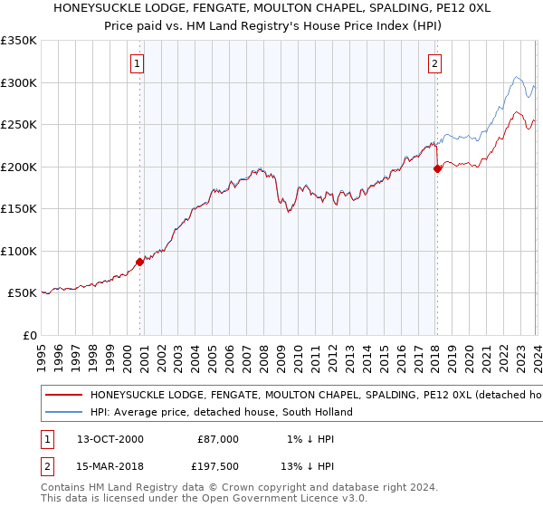 HONEYSUCKLE LODGE, FENGATE, MOULTON CHAPEL, SPALDING, PE12 0XL: Price paid vs HM Land Registry's House Price Index