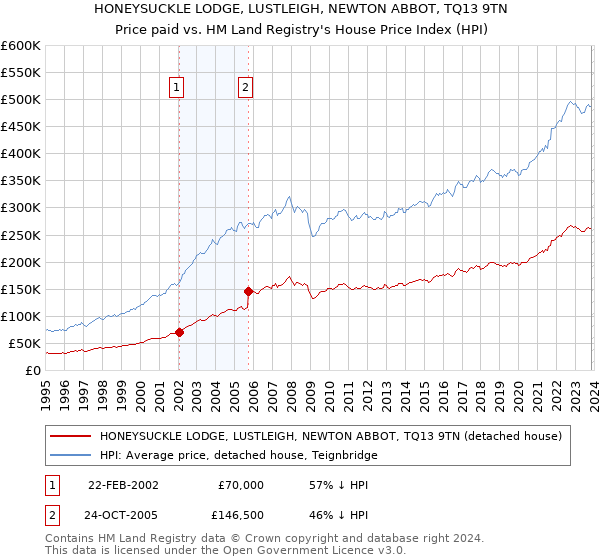 HONEYSUCKLE LODGE, LUSTLEIGH, NEWTON ABBOT, TQ13 9TN: Price paid vs HM Land Registry's House Price Index