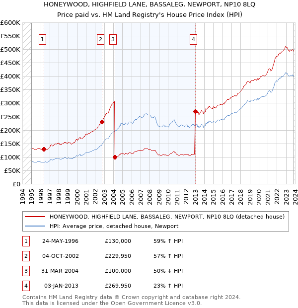 HONEYWOOD, HIGHFIELD LANE, BASSALEG, NEWPORT, NP10 8LQ: Price paid vs HM Land Registry's House Price Index