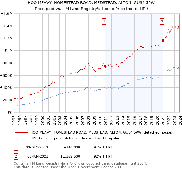 HOO MEAVY, HOMESTEAD ROAD, MEDSTEAD, ALTON, GU34 5PW: Price paid vs HM Land Registry's House Price Index