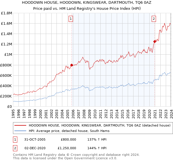 HOODOWN HOUSE, HOODOWN, KINGSWEAR, DARTMOUTH, TQ6 0AZ: Price paid vs HM Land Registry's House Price Index