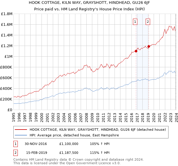 HOOK COTTAGE, KILN WAY, GRAYSHOTT, HINDHEAD, GU26 6JF: Price paid vs HM Land Registry's House Price Index