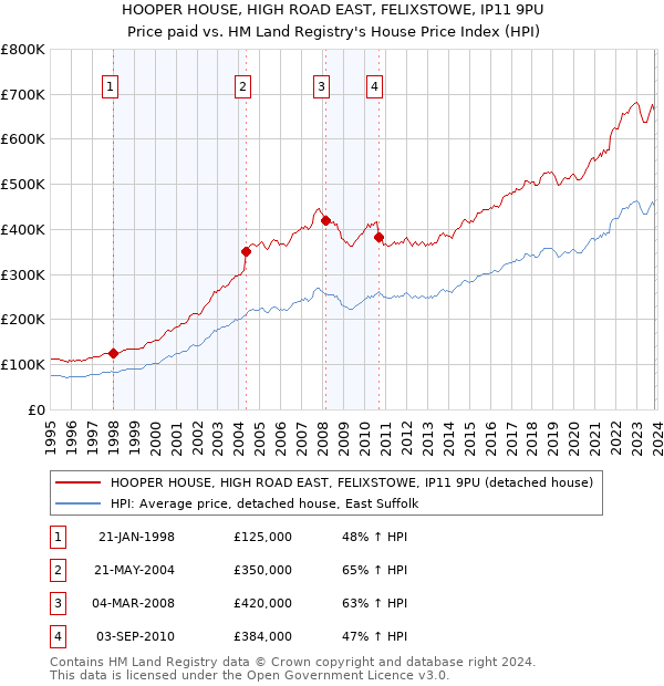 HOOPER HOUSE, HIGH ROAD EAST, FELIXSTOWE, IP11 9PU: Price paid vs HM Land Registry's House Price Index
