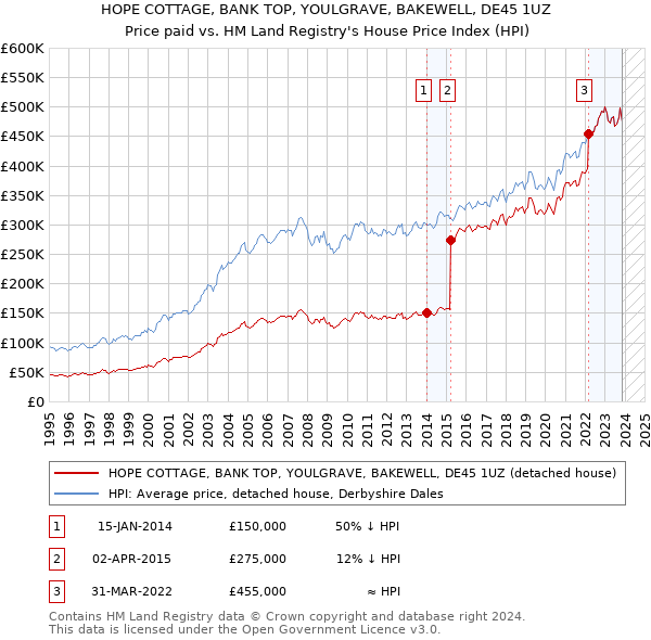 HOPE COTTAGE, BANK TOP, YOULGRAVE, BAKEWELL, DE45 1UZ: Price paid vs HM Land Registry's House Price Index