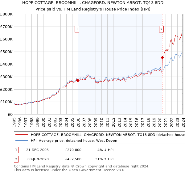 HOPE COTTAGE, BROOMHILL, CHAGFORD, NEWTON ABBOT, TQ13 8DD: Price paid vs HM Land Registry's House Price Index