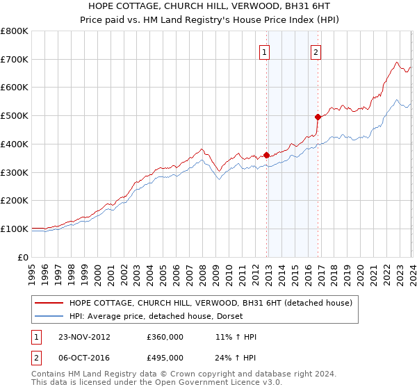 HOPE COTTAGE, CHURCH HILL, VERWOOD, BH31 6HT: Price paid vs HM Land Registry's House Price Index