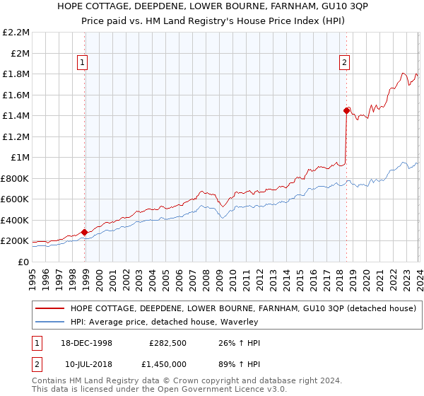 HOPE COTTAGE, DEEPDENE, LOWER BOURNE, FARNHAM, GU10 3QP: Price paid vs HM Land Registry's House Price Index