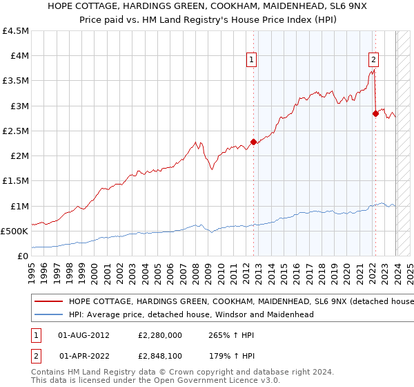 HOPE COTTAGE, HARDINGS GREEN, COOKHAM, MAIDENHEAD, SL6 9NX: Price paid vs HM Land Registry's House Price Index
