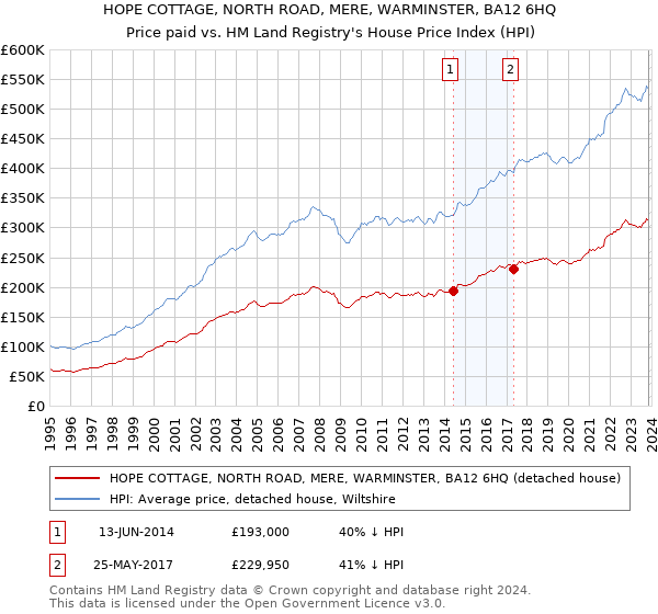 HOPE COTTAGE, NORTH ROAD, MERE, WARMINSTER, BA12 6HQ: Price paid vs HM Land Registry's House Price Index