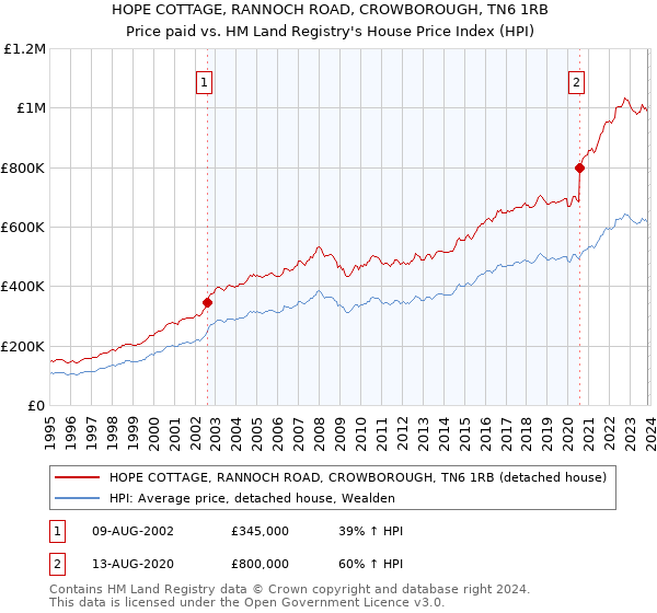 HOPE COTTAGE, RANNOCH ROAD, CROWBOROUGH, TN6 1RB: Price paid vs HM Land Registry's House Price Index