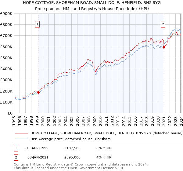 HOPE COTTAGE, SHOREHAM ROAD, SMALL DOLE, HENFIELD, BN5 9YG: Price paid vs HM Land Registry's House Price Index