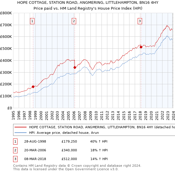HOPE COTTAGE, STATION ROAD, ANGMERING, LITTLEHAMPTON, BN16 4HY: Price paid vs HM Land Registry's House Price Index