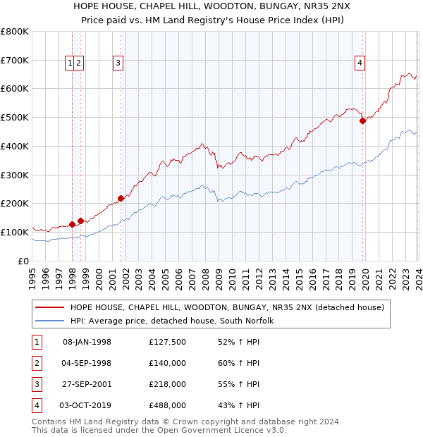 HOPE HOUSE, CHAPEL HILL, WOODTON, BUNGAY, NR35 2NX: Price paid vs HM Land Registry's House Price Index