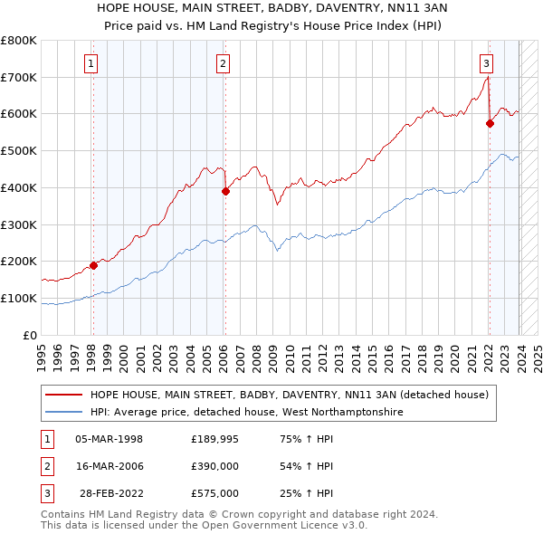 HOPE HOUSE, MAIN STREET, BADBY, DAVENTRY, NN11 3AN: Price paid vs HM Land Registry's House Price Index