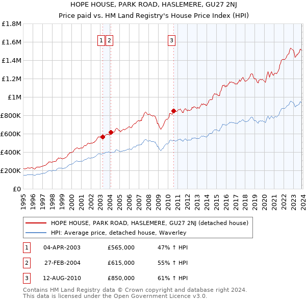 HOPE HOUSE, PARK ROAD, HASLEMERE, GU27 2NJ: Price paid vs HM Land Registry's House Price Index