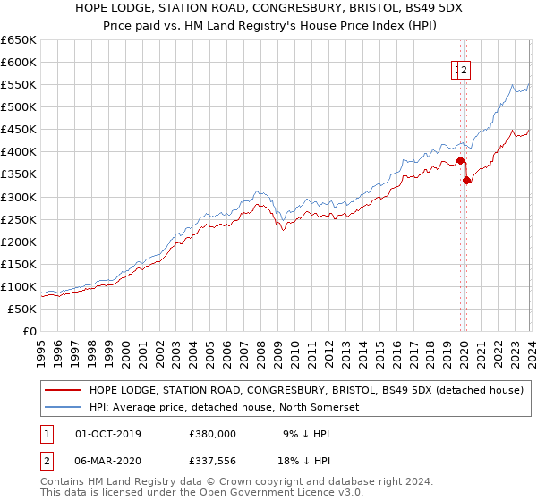 HOPE LODGE, STATION ROAD, CONGRESBURY, BRISTOL, BS49 5DX: Price paid vs HM Land Registry's House Price Index