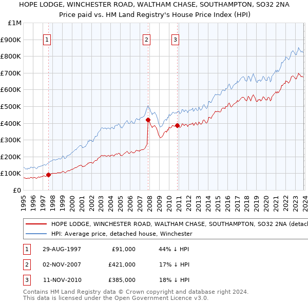 HOPE LODGE, WINCHESTER ROAD, WALTHAM CHASE, SOUTHAMPTON, SO32 2NA: Price paid vs HM Land Registry's House Price Index
