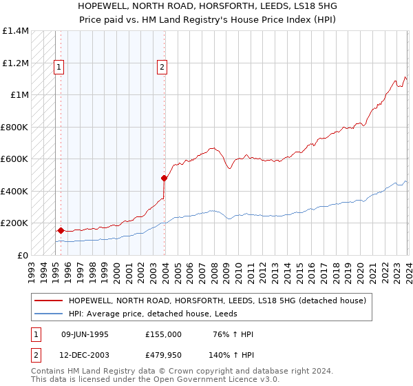 HOPEWELL, NORTH ROAD, HORSFORTH, LEEDS, LS18 5HG: Price paid vs HM Land Registry's House Price Index