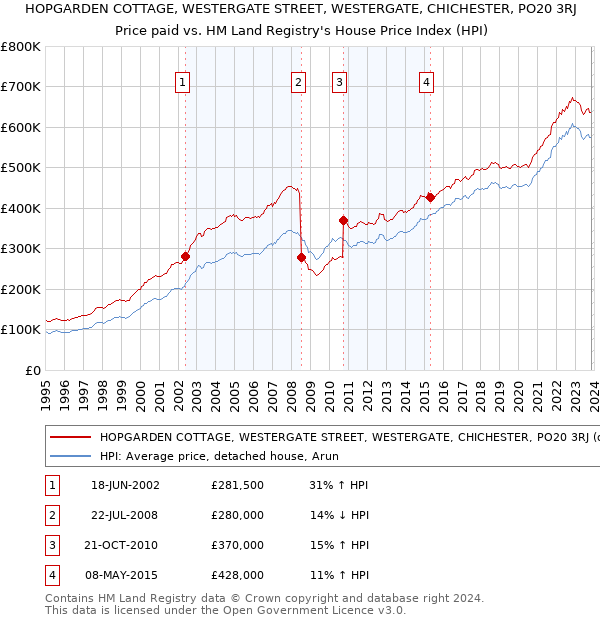 HOPGARDEN COTTAGE, WESTERGATE STREET, WESTERGATE, CHICHESTER, PO20 3RJ: Price paid vs HM Land Registry's House Price Index