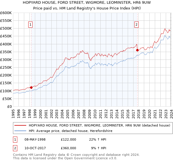 HOPYARD HOUSE, FORD STREET, WIGMORE, LEOMINSTER, HR6 9UW: Price paid vs HM Land Registry's House Price Index