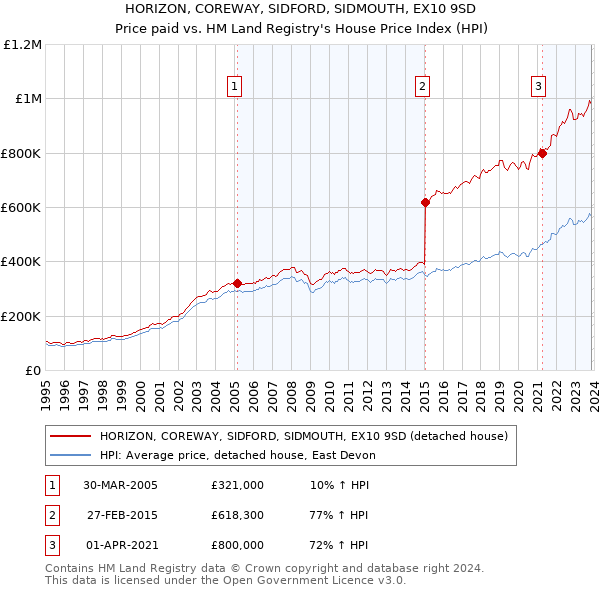 HORIZON, COREWAY, SIDFORD, SIDMOUTH, EX10 9SD: Price paid vs HM Land Registry's House Price Index