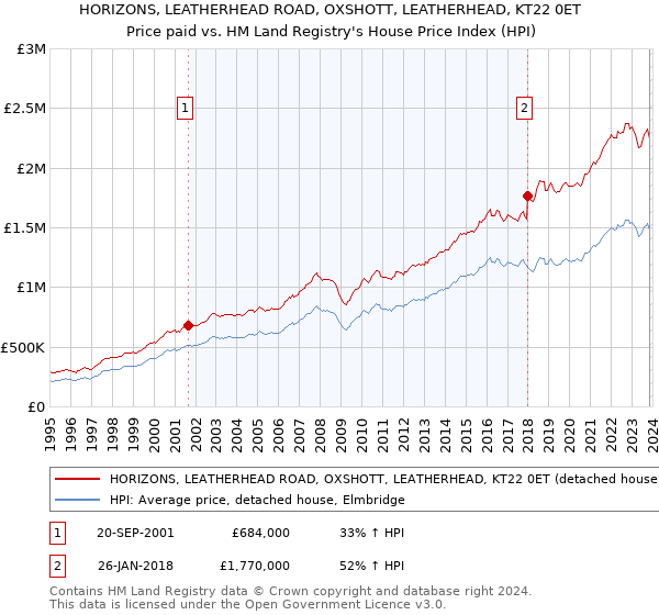 HORIZONS, LEATHERHEAD ROAD, OXSHOTT, LEATHERHEAD, KT22 0ET: Price paid vs HM Land Registry's House Price Index
