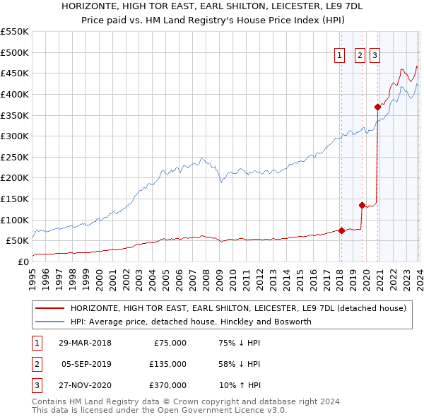 HORIZONTE, HIGH TOR EAST, EARL SHILTON, LEICESTER, LE9 7DL: Price paid vs HM Land Registry's House Price Index